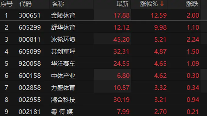 体育板块活跃 舒华体育涨停 国家规划剑指7万亿产业规模