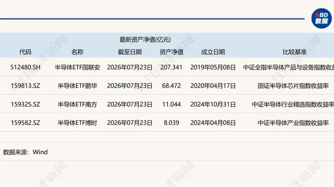 共享基经丨4只半导体主题ETF大盘点：跟踪指数各不同，成分股差异一目了然