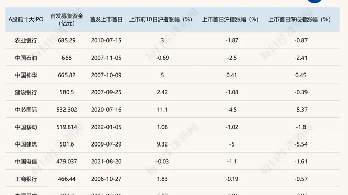 长鑫科技IPO引爆A股科技估值重构 万亿存储龙头入局破局市场博弈