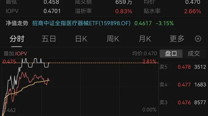 医疗器械ETF招商159898早盘溢价上行 机构锚定出海创新主线板块业绩修复在即