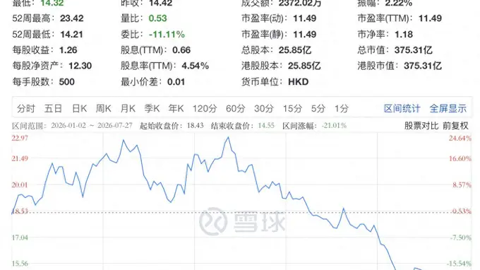 李宁股价年内跌超两成 二季度流水承压 库里官宣合作能否破局？