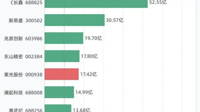 9只个股融资买入额超10亿 中际旭创等悉数净偿还跌幅超5%
