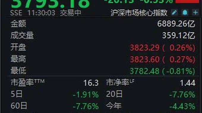 A股半日震荡分化 沪指半日收跌0.53% 北证50逆势飘红