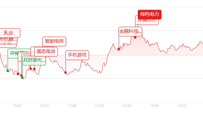 A股收评:探底回升涨势明朗 超4200只个股飘红
