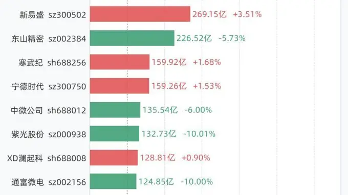 7月29日14股成交额超过百亿，包括C长鑫、中际旭创、兆易创新、新易盛、东山精密等