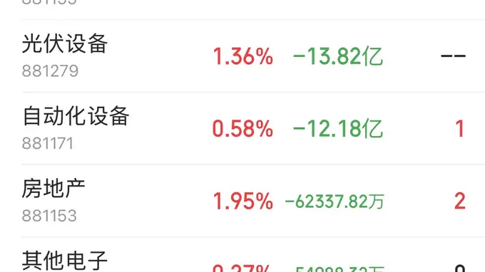 主力资金全天流向曝光：元件获18.92亿元净流入登榜首 IT服务半导体遭小幅兑现
