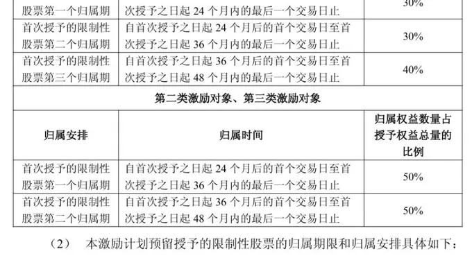 寒武纪启动股权激励核心计划:500万股锁股超八成员工绑定业绩增长