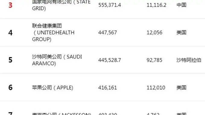 2026年《财富》世界500强揭晓：中国10家车企及零部件企业，8家整车厂不敌一家电池厂利润