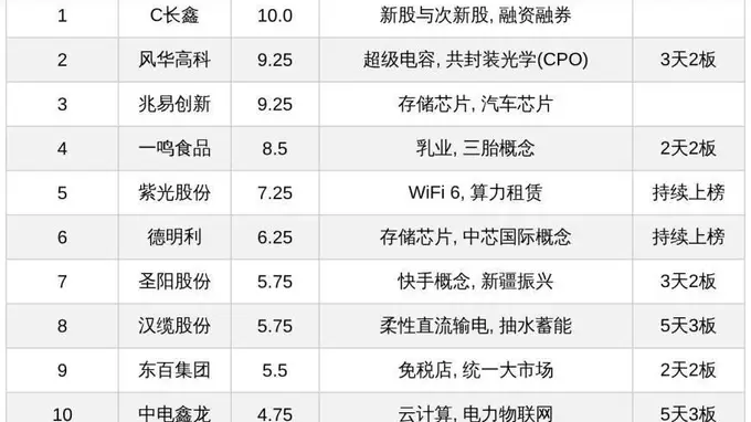 今日十大热股：C长鑫满分居首，风华高科兆易创新领衔，多只连板股持续获热捧