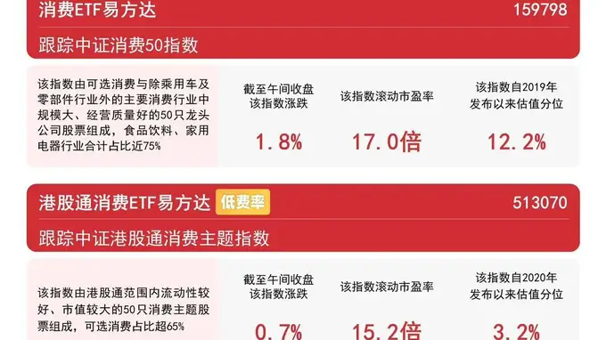 国务院扩消费政策加持 大消费赛道延续走强易方达消费ETF涨近2%