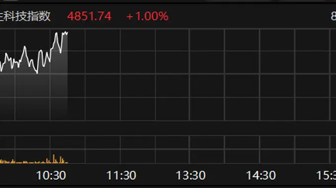 恒生科技指数盘中涨势扩至1% 智谱涨幅超20%成领涨主力
