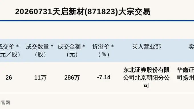 2026年7月31日 新三板天启新材创新层大宗交易折价7.14% 成交额达286万元
