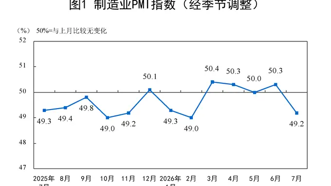 7月中国制造业PMI落至49.2 高技术制造业稳增托底经济 非制造业指数齐走低