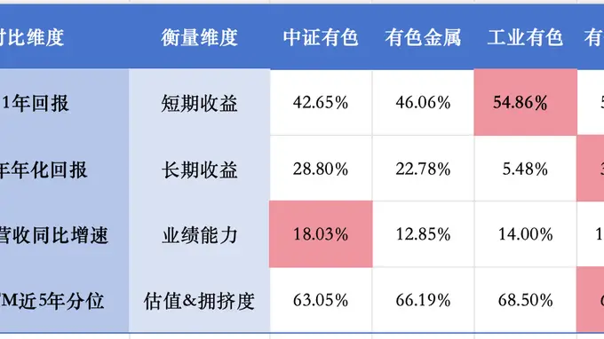 上半年有色企业利润总额同比猛增94%！有色金属指数这么多，哪个更适合现在投资？