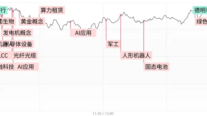 每日收评：AI应用全线爆发，算力租赁量价齐升，人形机器人概念异动