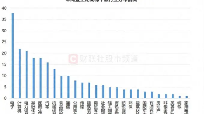 本周龙虎榜周度复盘：近230股登榜，各行业上榜个股占比分布如何