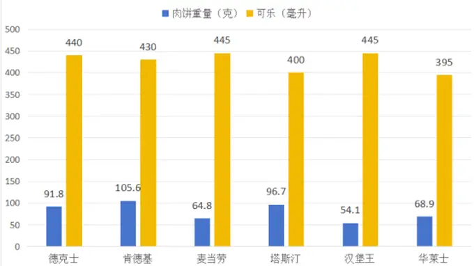六大汉堡品牌15元预算实测 塔斯汀最压秤汉堡王华莱士偏轻