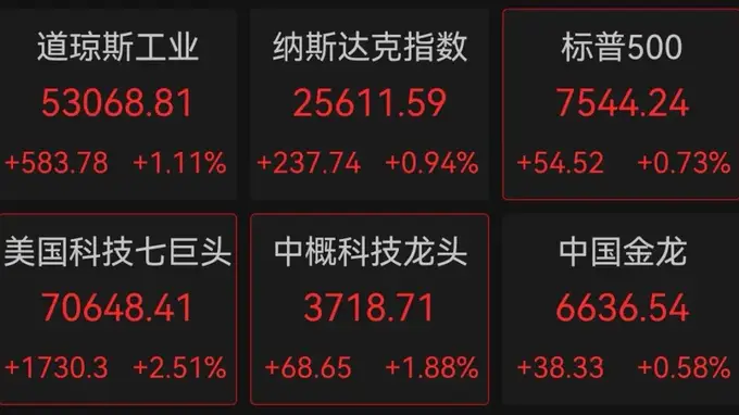 8月3日美股开盘全线走高 科技股领涨亚马逊市值突破3万亿美元