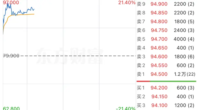 港股异动 | 时代天使盘中涨超21% 上半年净利润同比预增69.0%至78.9%