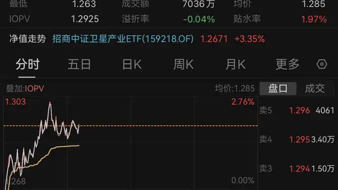 8月市场修复可期，超跌概念先行反弹，卫星ETF招商（159218）震荡上涨1.89%
