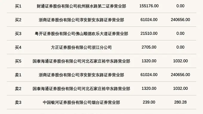 紫光通信登龙虎榜 2026.7.29-8.4累计涨幅121.71%成新三板创新层异动股