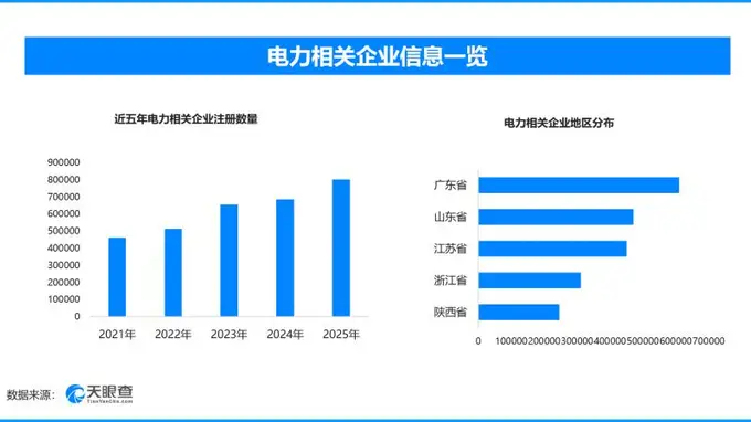 今夏全国电力供应总体平稳 电力相关企业规模超516万家