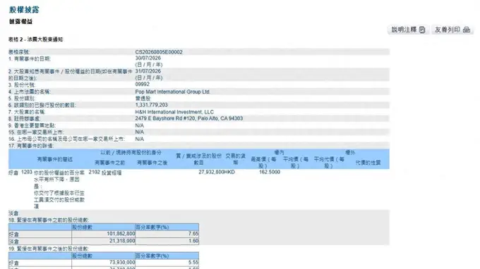 段永平泡泡玛特好仓骤降 因衍生品7月期权到期交割