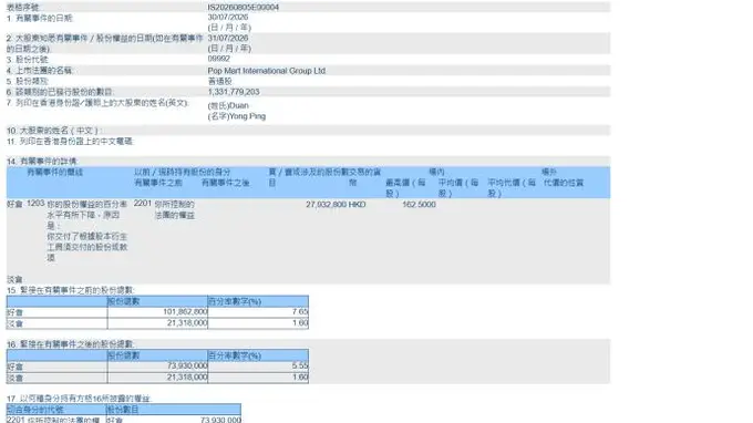 H&H International Investment期权履约交付股份 泡泡玛特段永平持仓比例下修至5.55%