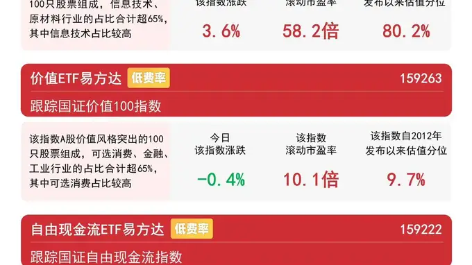 价值ETF易方达逆势获400万份净申购 市场风格分化走弱