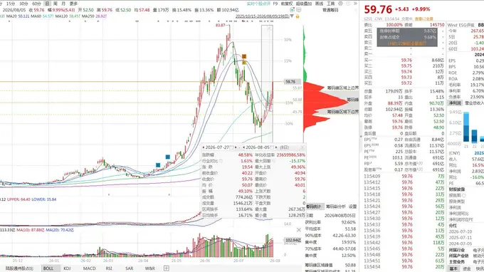 风华高科MLCC龙头再获涨停！8个交易日反弹超48%
