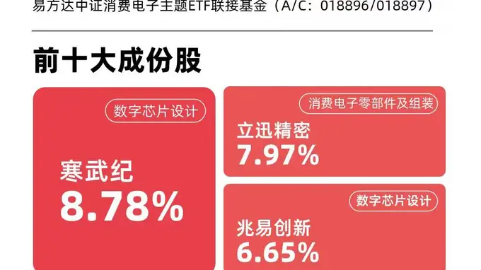 中证消费电子主题指数暴涨近5% 消费电子ETF易方达（562950）三月资金净流入领跑同类