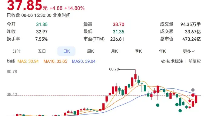 有研硅股价3天猛涨42% 硅片妖王再提投资风险