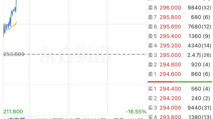 MINIMAX-W强势异动涨超16% 港股通调入安排8月6日正式生效