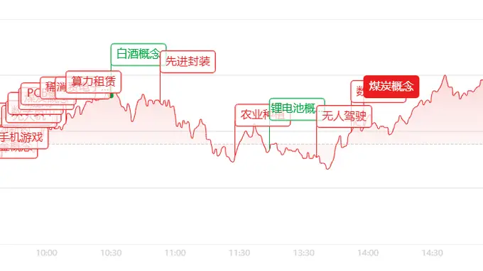 收评喊你关注芯片赛道：主力抢筹先进封装等五大板块，电力重挫煤炭涨停潮分化
