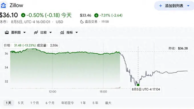 Zillow二季度营收超预期 盘后股价却跌超13%