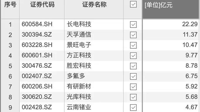 资金流入榜首揭晓 长电科技单日净流入超22亿元