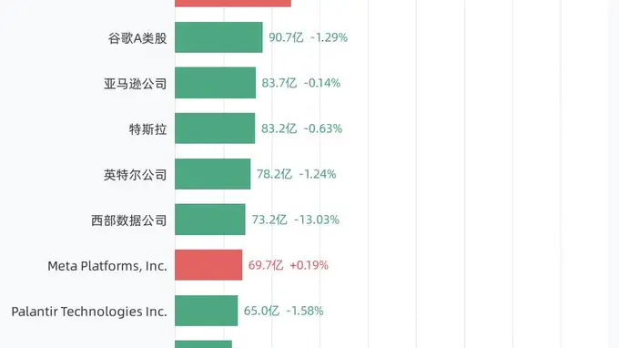 8月6日美股成交额Top20榜单出炉 美光科技以316.16亿美元领跑 英伟达SpaceX等紧随其后