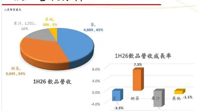 统一饮料面临传统含糖产品遇冷 无糖赛道布局待破局