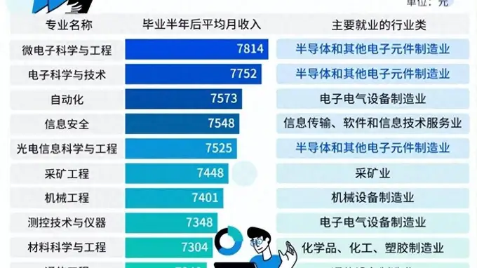 2025届中国本科最高薪专业榜单出炉 新科榜首专业引关注