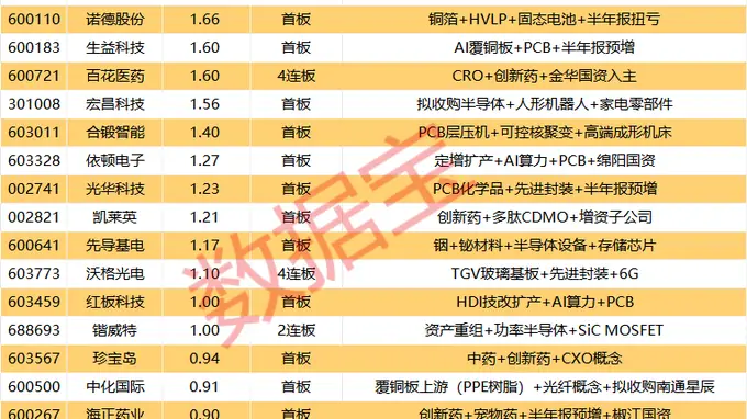 PCB热门股景旺电子2连板 珠海基地产能布局获客户锁定长期保供