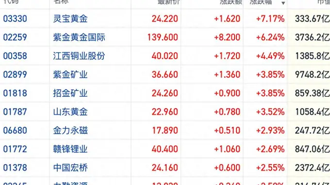 国际金铜强势反弹 港股有色板块集体拉涨