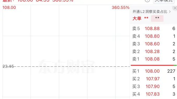 8月7日展芯股份上市首日股价高开幅度达360.55%