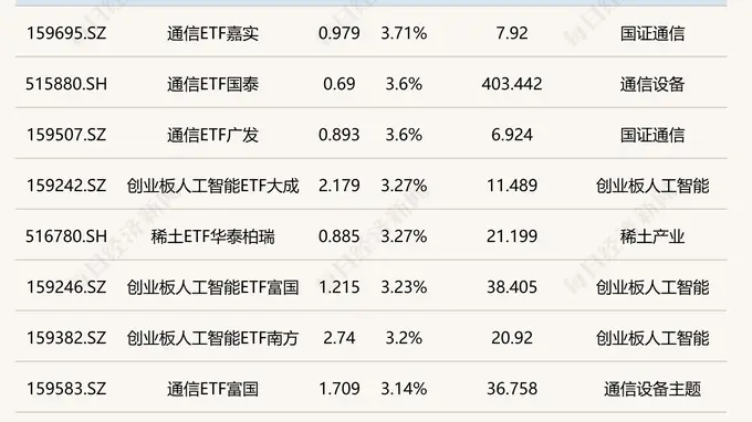 ETF今日收评 | 通信ETF涨超3%，港股创新药ETF跌超2%