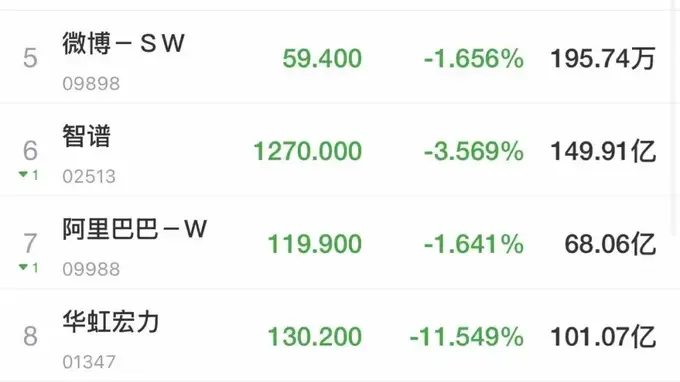 港股齐跌，恒生科技跳水！科网股普跌，“AI双雄”领跌，MiniMax跌超12%！黄金股走强，消费板块拉升，卫龙美味涨超10%｜港股收盘