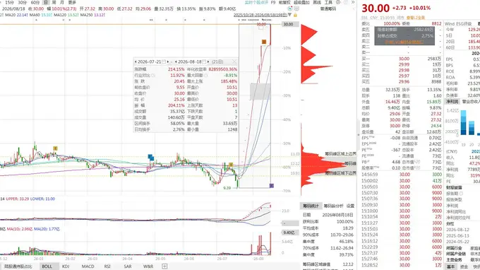 两次停牌都压不住！12天11板爱丽家居复牌再涨停，上交所重拳出手暂停异常交易账户