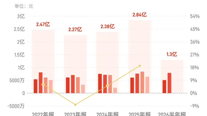 苑东生物：上半年归母净利润1.3亿元，同比下降4.99%