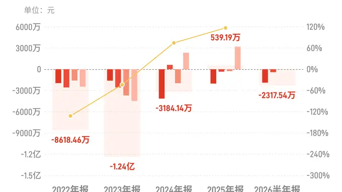 国盾量子：上半年归母净利润亏损2317.54万元，同比亏损收窄