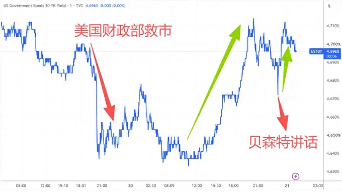 美债、伊朗两头忙！贝森特放话：回购还能加码 制裁下周披露