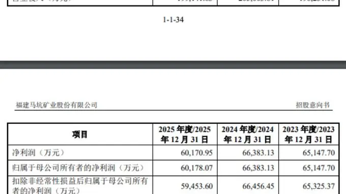 又一只新股申购！马矿股份发行价6.65元/股，中一签仅需缴款3325元，曾两年分红超5亿元，全部收入来自马坑铁矿一座矿山