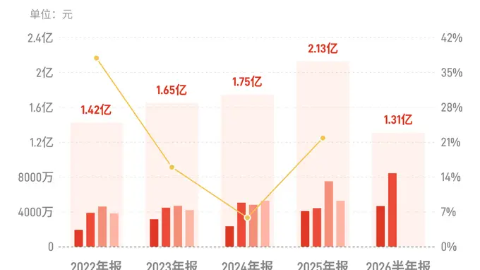 中汽股份:上半年归母净利润1.31亿元,同比增长35.32%